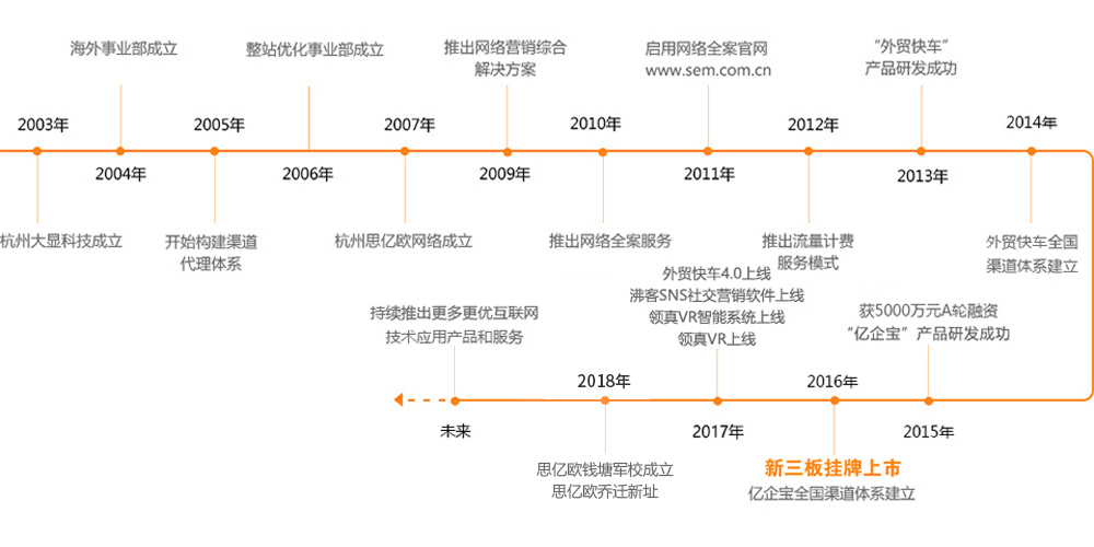 思亿欧发展历程